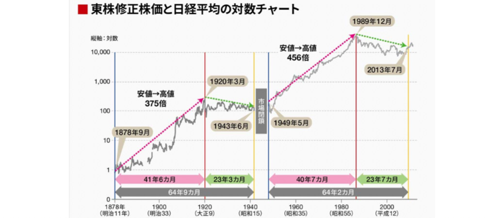 東株修正株価と日経平均の対数チャート